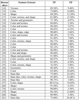 Table 3 The Performance Of Nudity Detection Based On The Feature Of Skin Regions 