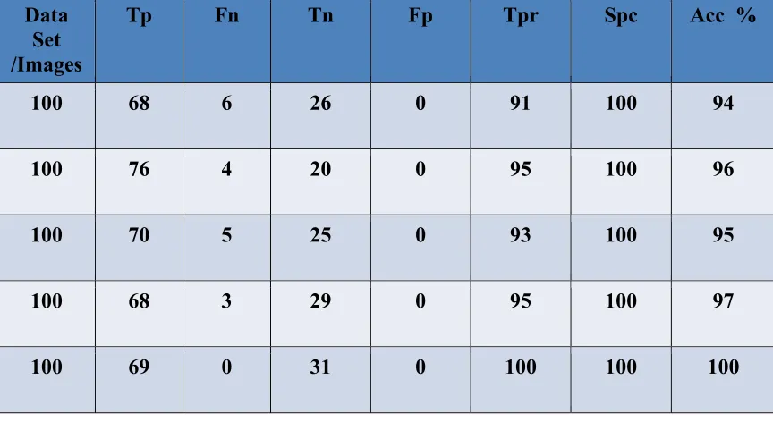 Table 2: Test Result (Without Contour Algorithm) 