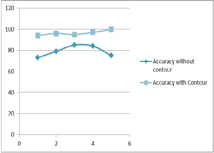 Figure 10:Effect of Contour on Accuracy Detection – Frequency Domain  