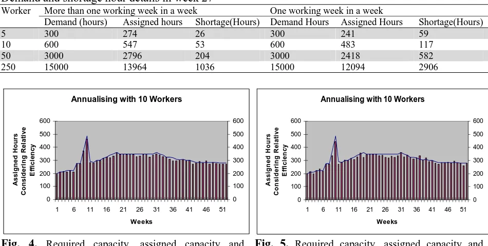 Table 4  Demand and shortage hour details in week 27 Worker More than one working week in a week 