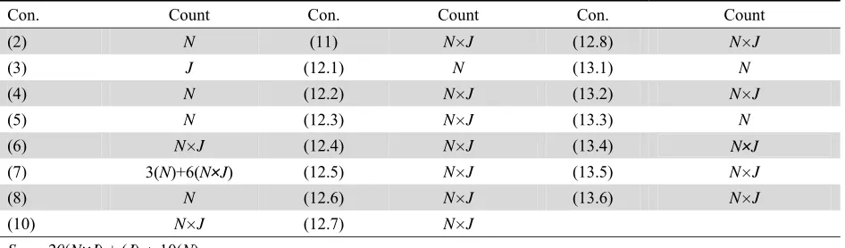 Table 2  The number of constraints in the liberalized model 