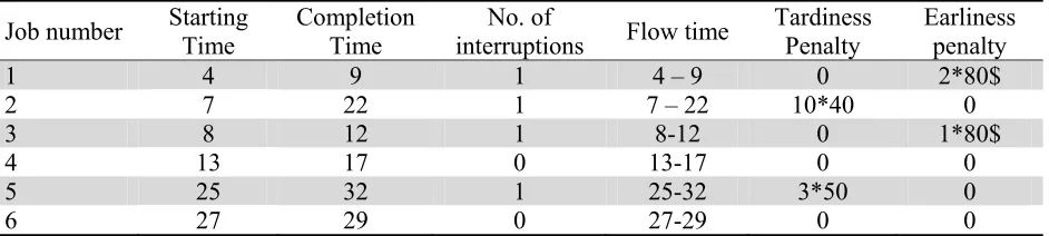 Table 5  The solution obtained for each job 