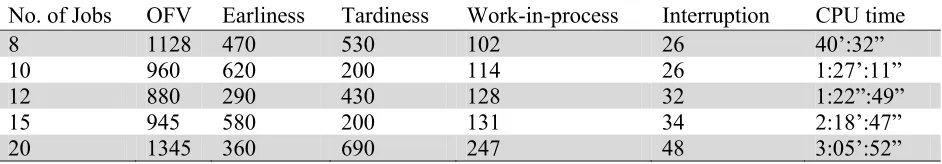 Table 8 Several numerical examples and related cost components of objective functions  