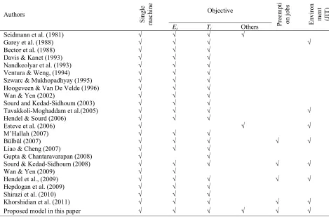Table 1 Scheduling attributes used in the present research and in a sample of published articles 