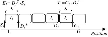 Fig. 1. Earliness and Tardiness cost 