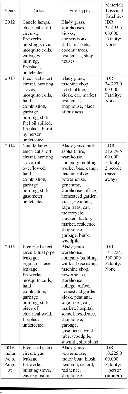 Table 1: Fires History On 2012-2016 In Kendari City [4] 