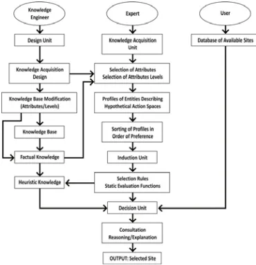 Figure 2: The Expert System Model Procedure [8]expert system for site selection has been designed to aid land use planners, developers, or prospective land users