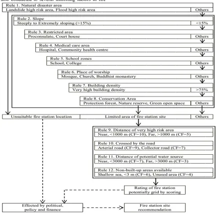Figure 8: Chart Of Rules System For Fire Station Location In Kendari City  