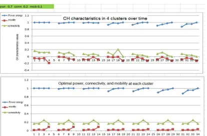 Figure. 13. CH characteristics (w1=1.0, w2=0.0, w3=0.0)