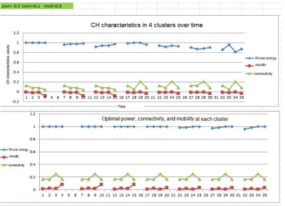 Figure. 1. CH characteristics (w1=0.1, w2=0.1, w3=0.8)  