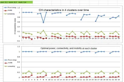 Figure. 2. CH characteristics (w1=0.1, w2=0.3, w3=0.6) 