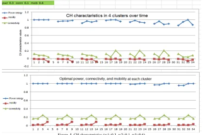 Figure. 4. CH characteristics (w1=0.1, w2=0.7, w3=0.2) 