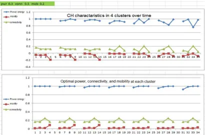 Figure. 6. CH characteristics (w1=0.3, w2=0.3, w3=0.4) 