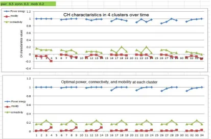 Figure. 8. CH characteristics (w1=0.5, w2=0.1, w3=0.4) 