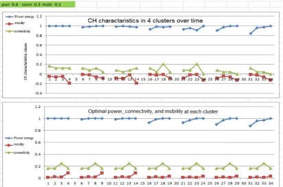 Figure. 10. CH characteristics (w1=0.6, w2=0.1, w3=0.3)  