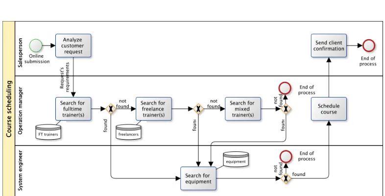 Figure 3: Business Process Model of Validating Scenario 