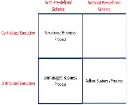 Figure 1: Categories of Business Process 