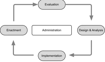 Figure 2: Business Process Life Cycle 