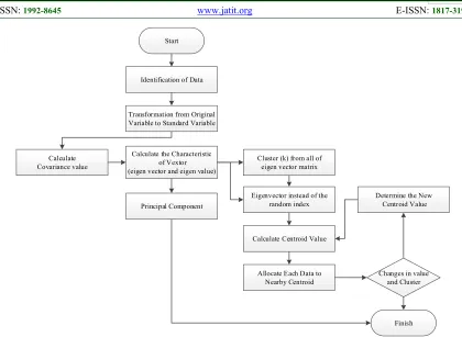 Figure 1:  Ilustration of Research Methodology 