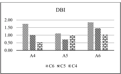 Table 4. Grouping of 1st iteration PCA K-Means with 6 attributes 