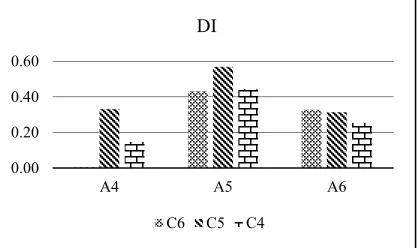 Figure 4. SI value of PCA K-Means with 100.000 data  