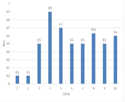 Figure 5: RFV of Cloud Service Providers  