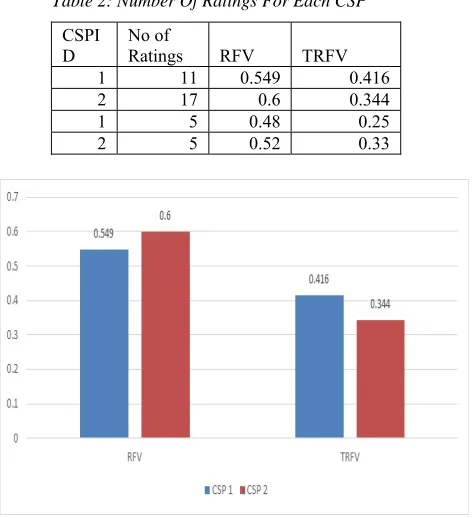 Table 2: Number Of Ratings For Each CSP 