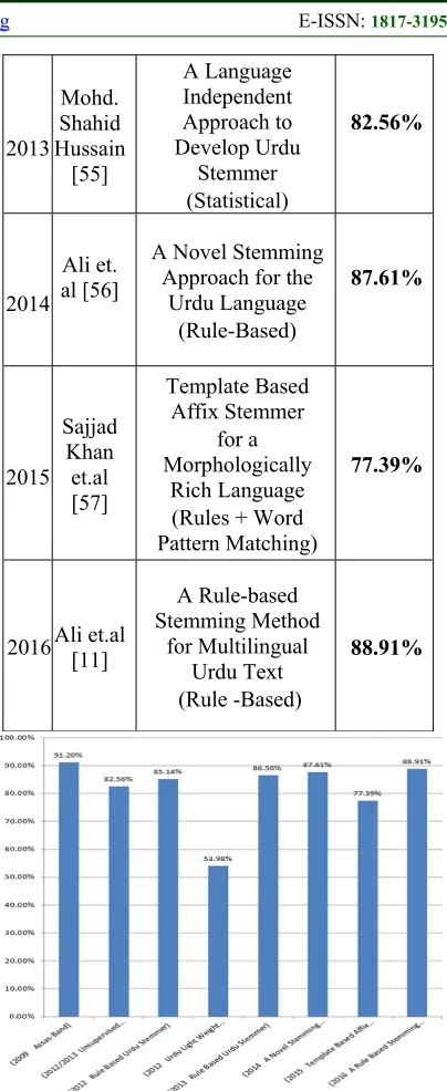 Table 1. Overview Of Urdu Stemming Approaches 