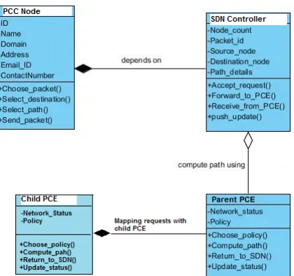 Figure.9 Class diagrams used to create the java based controller application 