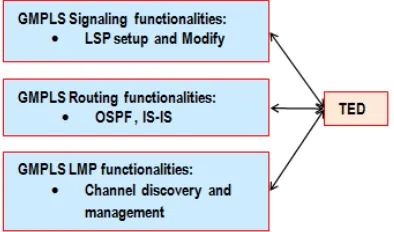 Figure 2. GMPLS functional blocks 