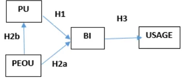 Figure 1: Research Model 