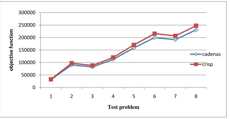 Fig. 2. The performance of the crisp model versus the second fuzzy model 