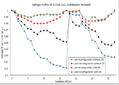 Figure 7. Voltage Profile Of IEEE 33-Bus Radial Network Test System  