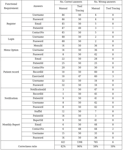 Table 3: Correctness Between Manual Extraction And Automated Validating Tool 