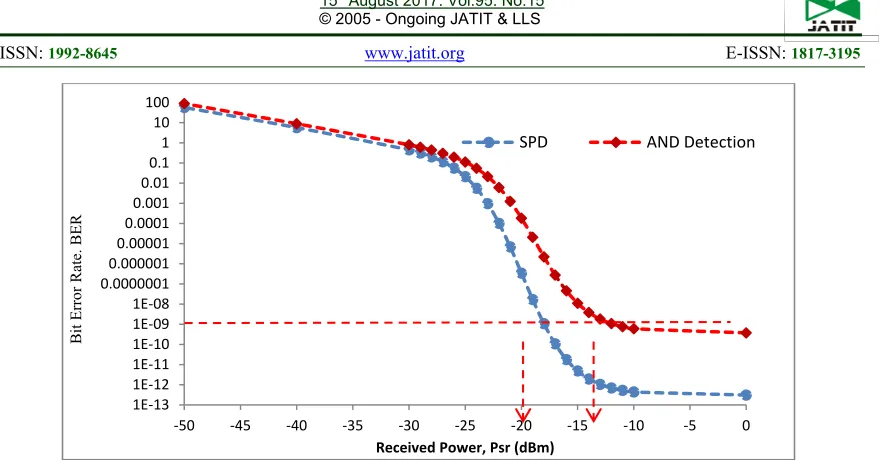Figure 7 : The Comparison Of Performance Hybrid System With Respect The Number Of Received Power, Psr 