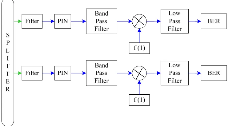 Figure 3 A block diagram of transmitter part of hybrid SCM OCDMA applying SPD technique