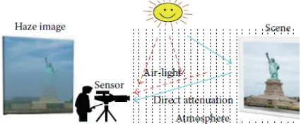 Figure 1: Effects Of Atmospheric Scattering 