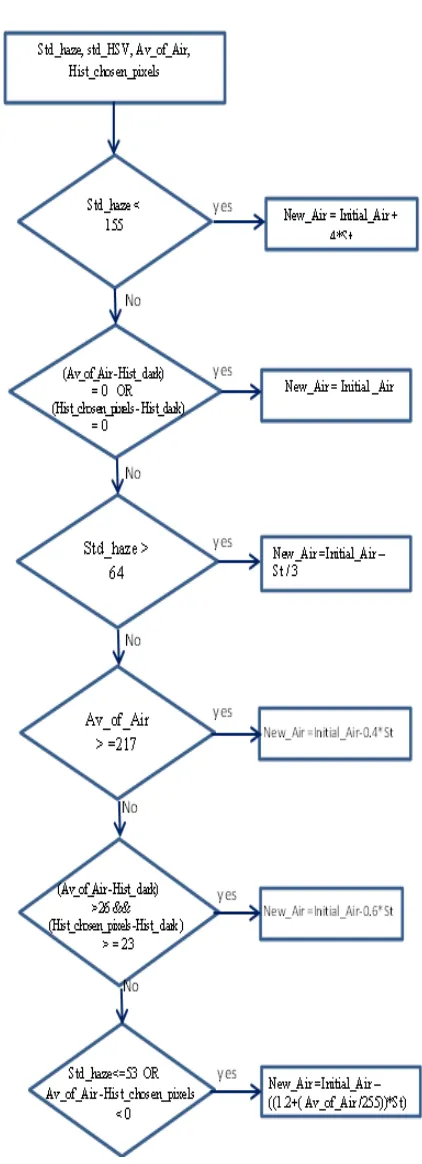 Figure 5: Flow Chart Show The Rules Used To Modified The Initial Air Light. 