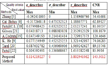 Table 1: Comparing The Proposed Method With Other De-Hazing Method By Using The Quality Measurements