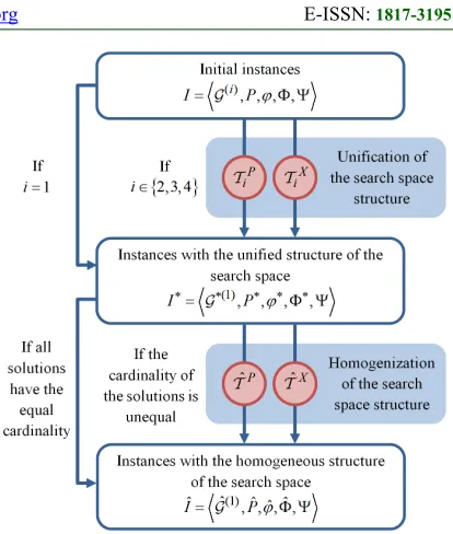 Figure 5: Diagram Illustrating the Main Stages of Transforming the Problem Instances in Order to Construct the Search Spaces Having the Unified Homogeneous Structure 