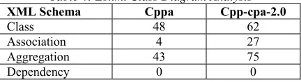 Table 4: Ebxml Class Diagram Analysis 