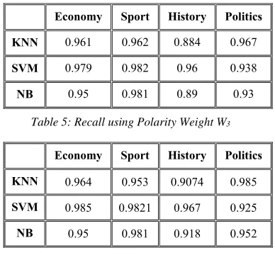 Table 5: Recall using Polarity Weight W3 