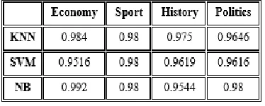 Table 8: Recall using Polarity Weight W5 