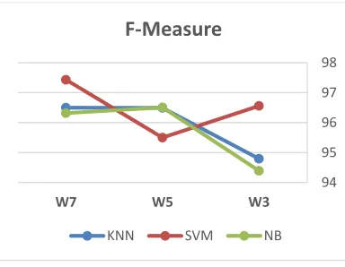 Figure 4: Average System F-Measure 