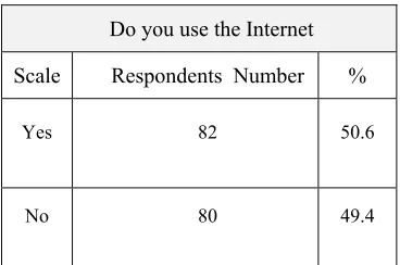 Table 4: Result of using the Internet 