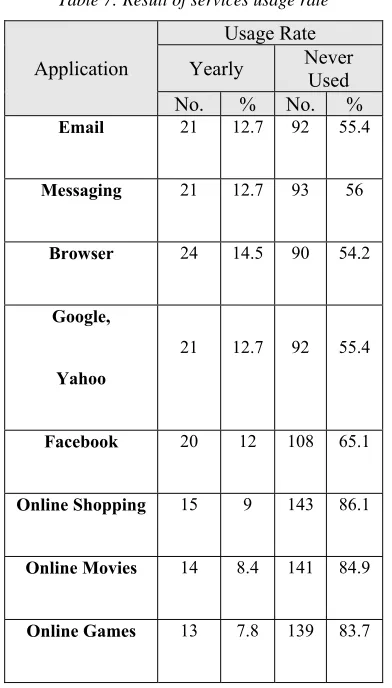 Table 7: Result of services usage rate 