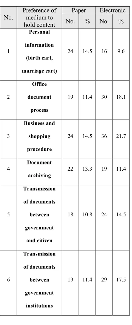 Table 8: Preference of medium to hold content 