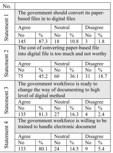 Table 10: Respondents’ attitudes to adopt electronic means 
