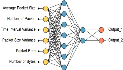 Figure 1: Artificial Neural Network 