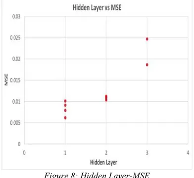 Figure 8: Hidden Layer-MSE  